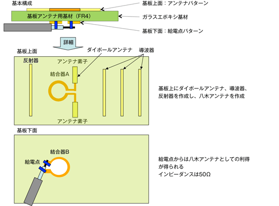 5.基板上のダイポールアンテナに導波器と反射器を作成し八木アンテナを構成：解説の図と説明